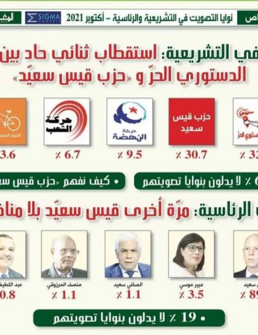 أش صار نحو إستقطاب ثنائي بين قيس سعيد و عبير موسي؟