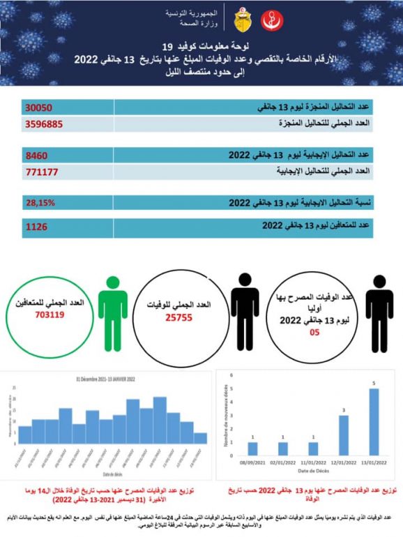 صحة 1 وزارة الصحة: تسجيل 5 حالات وفاة و8460 إصابة جديدة