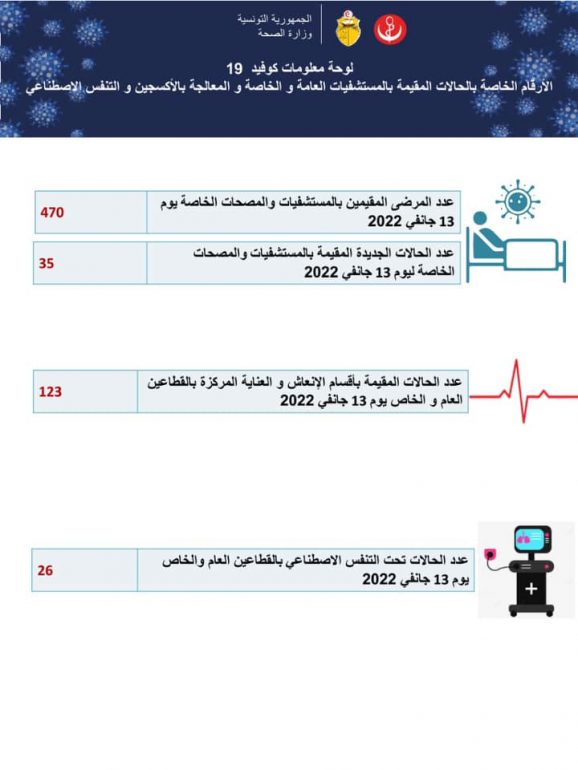 صحة 2 وزارة الصحة: تسجيل 5 حالات وفاة و8460 إصابة جديدة