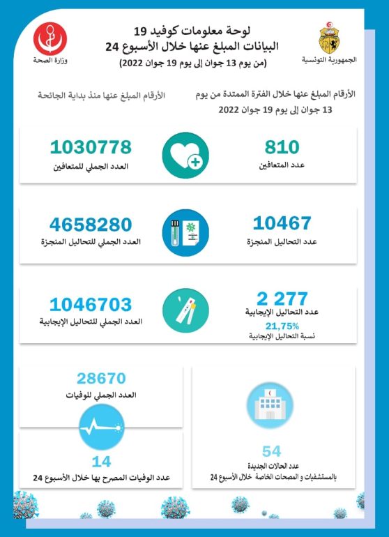 بلاغ صحة وزارة الصحة تسجّل ارتفاعا في عدد الوفيات جراء الإصابة بفيروس كورونا