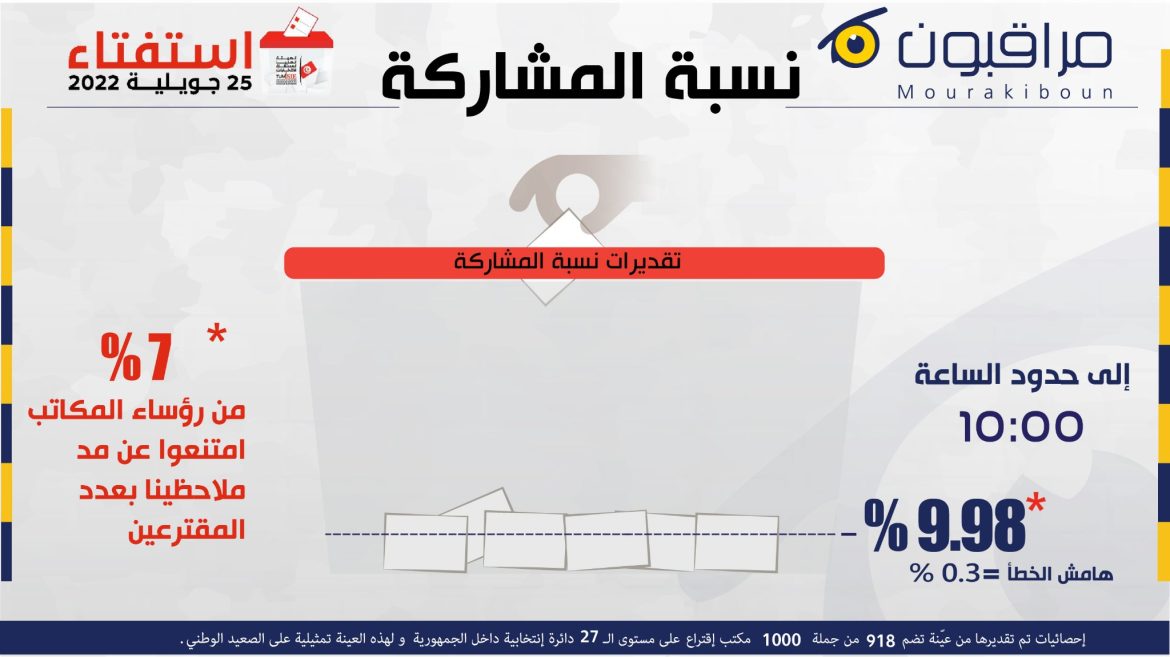 مراقبون77 مراقبون: نسبة التصويت بلغت 9.98% إلى حدود العاشرة صباحا