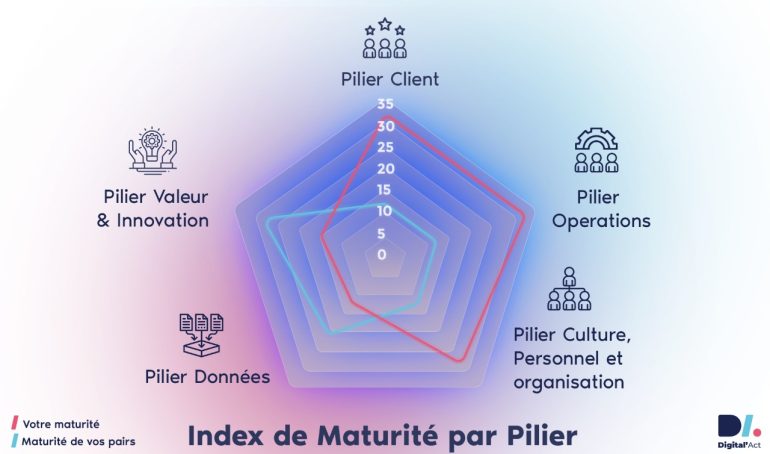 Index de maturite DigitalAct Digital’Act vise à accompagner 10 000 entreprises tunisiennes dans leur transformation digitale