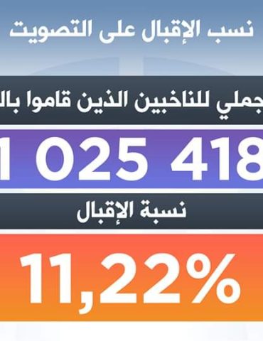 FB IMG 1671471796968 نسبة الاقبال في الدور الاول للانتخابات التشريعية بلغت11.22%