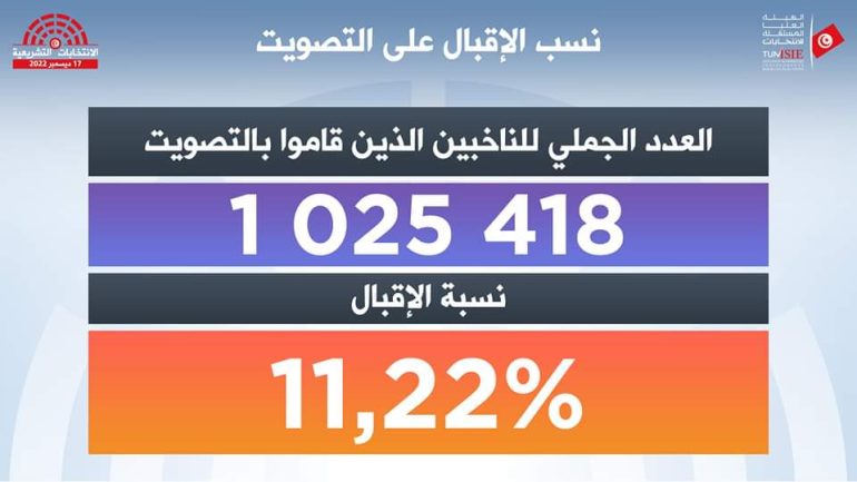 FB IMG 1671471796968 نسبة الاقبال في الدور الاول للانتخابات التشريعية بلغت11.22%