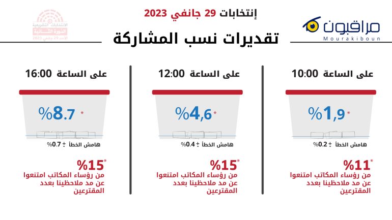 مراقبون 1 منظمات المجتمع المدني: 15 % من رؤساء المكاتب حجبوا أعداد المقترعين