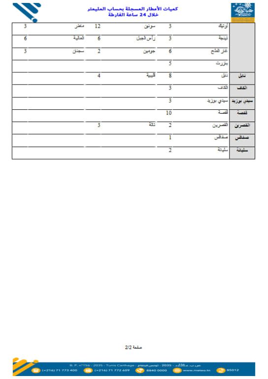 الأمطار 2 حالة الطقس وكميات الأمطار المُسجّلة