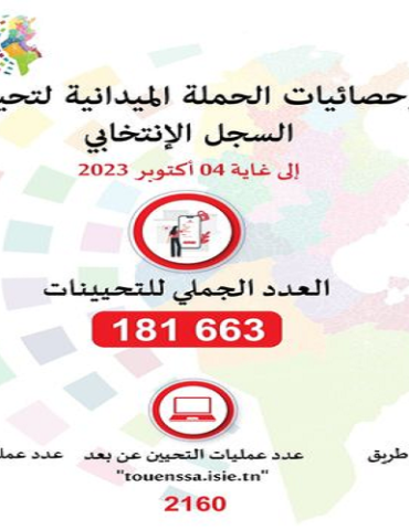 isie هيئة الانتخابات تحصي 181663 تحيينا للسجل الانتخابي