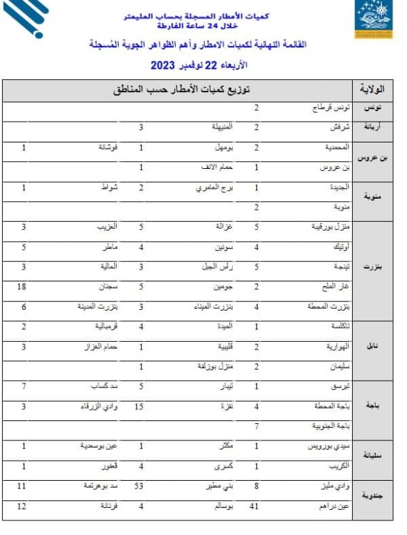 1 3 معهد الرصد الجوي: "كميات الأمطار قد تصل إلى 100 مليمتر"