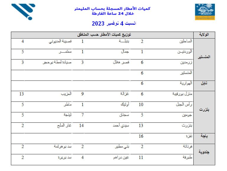 398299518 742787591226243 1142944961025318429 n كميات الأمطار المسجلة خلال الـ24 ساعة الفارطة بعدّة جهات