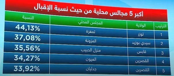 ؤسسؤسؤسؤؤس 11.84 % نسبة المشاركة في الدور الأول من انتخابات المجالس المحلية