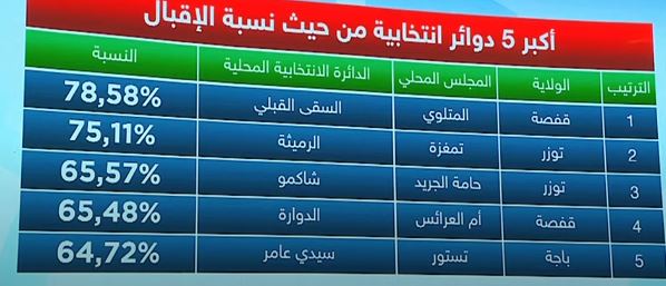 لعنتلالات 11.84 % نسبة المشاركة في الدور الأول من انتخابات المجالس المحلية