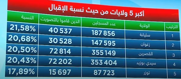 يريررير 11.84 % نسبة المشاركة في الدور الأول من انتخابات المجالس المحلية