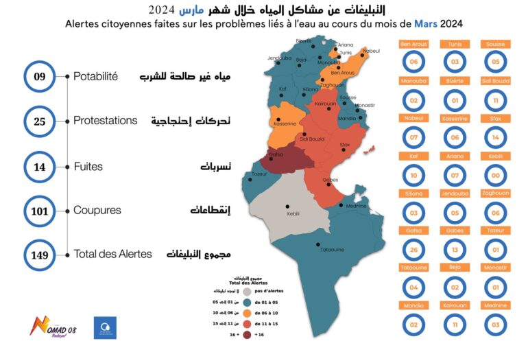 433895316 822152669940339 1158388572752749369 n 149 تبليغا حول انقطاعات واضطرابات في توزيع المياه الصالحة للشرب في شهر مارس
