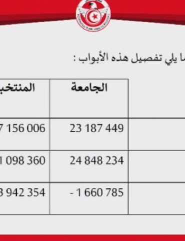 federation الجامعة التونسية لكرة القدم تسجل عجزا ماليا قدره 5.6 مليون دينار