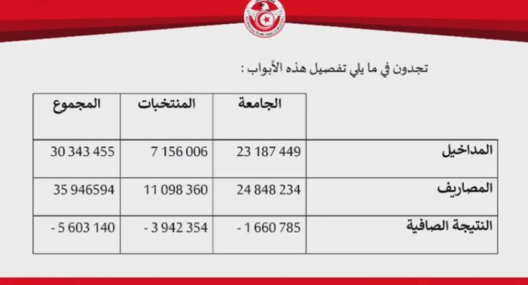 federation الجامعة التونسية لكرة القدم تسجل عجزا ماليا قدره 5.6 مليون دينار