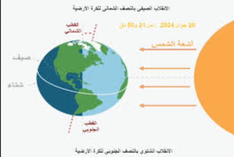 1718867010417 اليوم.. مدة النهار هي الأطول مقابل أقصر فترة لليل في كامل السنة