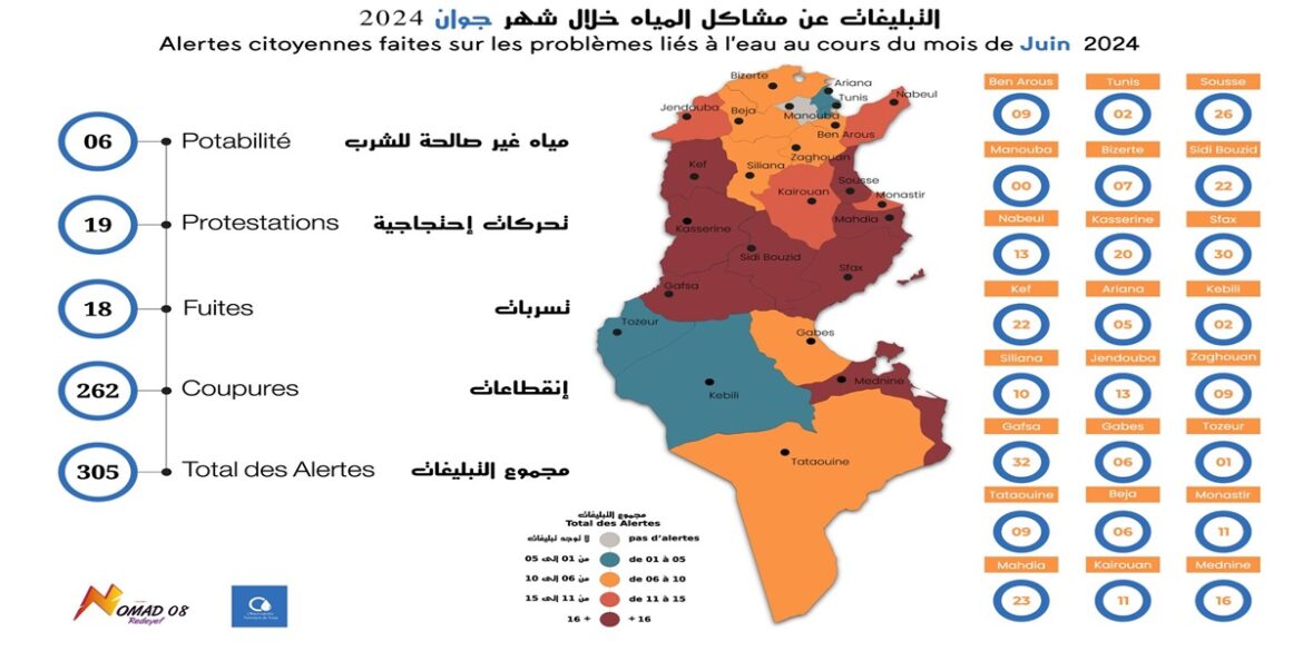 tabligh المرصد التونسي للمياه: 305 تبليغ خلال شهر جوان 2024