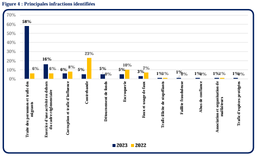 Infractions detectees