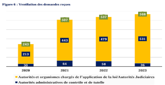 Ventilation des demandes recues