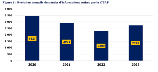 demandes dinformations emises par la CTAF national