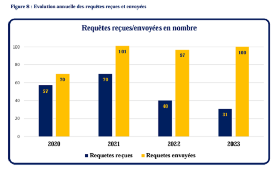 requetes recues et envoyees