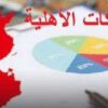 مشروع قانون المالية 2025: رصد اعتماد اضافي قدره 20 مليون دينار لدعم الشركات الأهلية