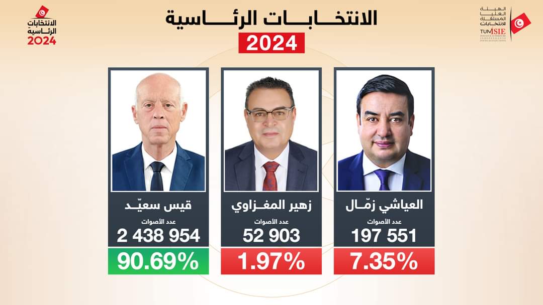 FB IMG 1728330140566 فوز قيس سعيّد بالإنتخابات الرئاسية من الدور الأول بنسبة 90.69 %