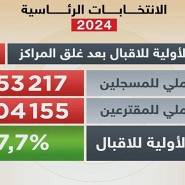 Isie 5 Présidentielle 2024 : Taux de participation générale de 27,7%