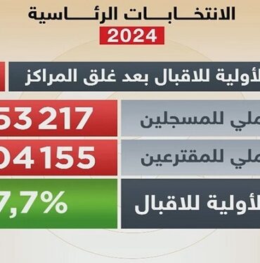 Isie 5 Présidentielle 2024 : Taux de participation générale de 27,7%