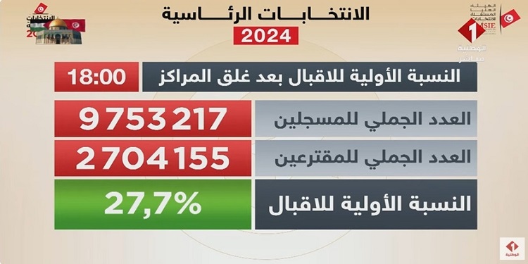 Isie 5 Présidentielle 2024 : Taux de participation générale de 27,7%