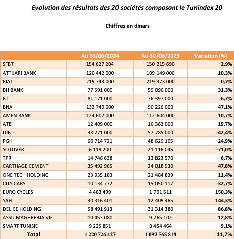 Tableau 1 Bourse de Tunis : le résultat semestriel des 62 sociétés cotées atteint 1431 millions de dinars