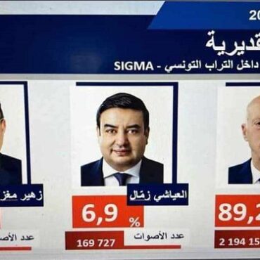 presidentielle 2024 resultat Présidentielle 2024 : Kais Saied réélu dès le premier tour, selon Sigma Conseil