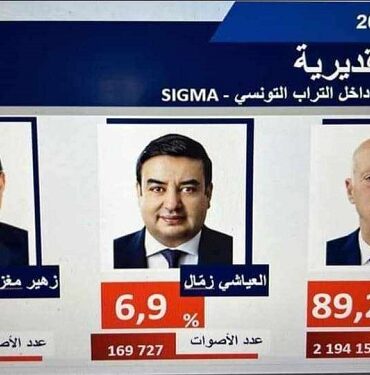 presidentielle 2024 resultat Présidentielle 2024 : Kais Saied réélu dès le premier tour, selon Sigma Conseil