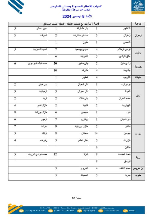 meteo 1 أهمها ببني مطير وعين دراهم: كمّيات الأمطار المسجلة خلال الـ 24 ساعة الفارطة