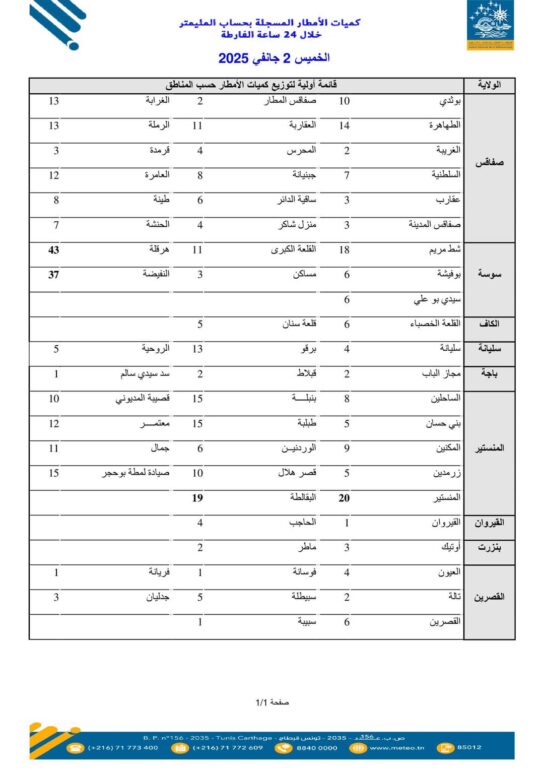 FB IMG 1735809961616 معهد الرصد الجوي: كميات الأمطار المسجلة خلال الـ24 ساعة الفارطة