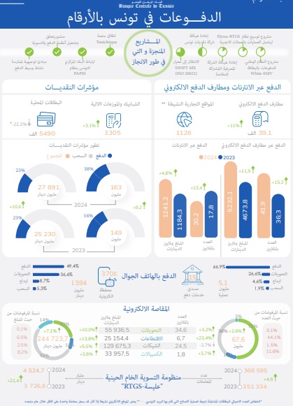 bct 2 الدفوعات في تونس بالأرقام سنة 2024