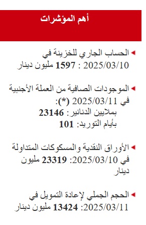 1223 احتياطي العملة الأجنبية يغطي 101 يوم توريد