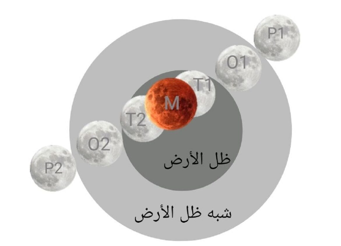 koussouf خسوف كلي للقمر لا يمكن رؤيته بالكامل في تونس ..