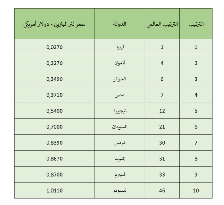 1746014391950 من بينها تونس.. تصنيف 10 دول تتمتع بأرخص أسعار البنزين