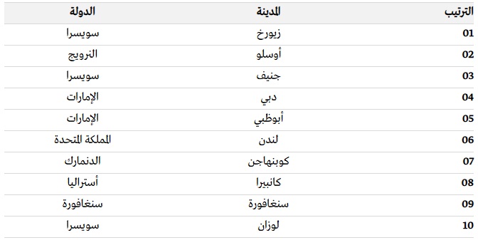 tartib المدن الذكية في العالم .. ماهو تصنيف تونس؟