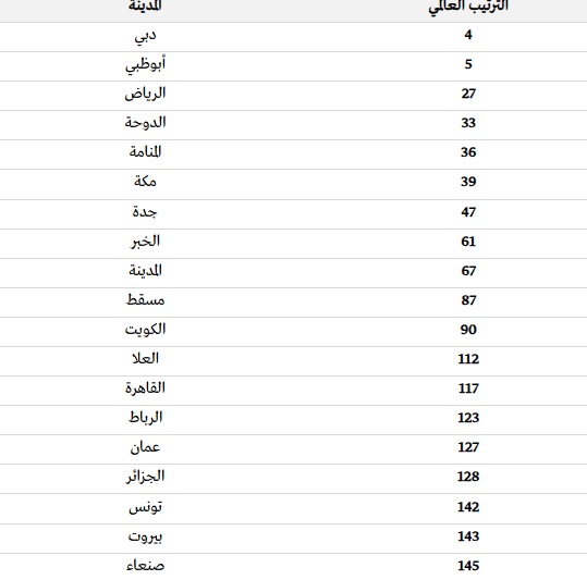tartib2 المدن الذكية في العالم .. ماهو تصنيف تونس؟