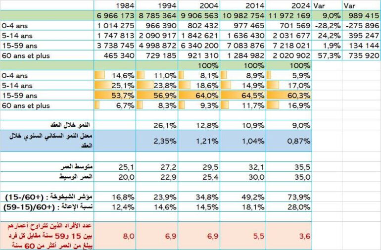 received 1789243544995267 20 بالمائة من المساكن في تونس شاغرة.. و"على الدولة أنّ تتدخل"