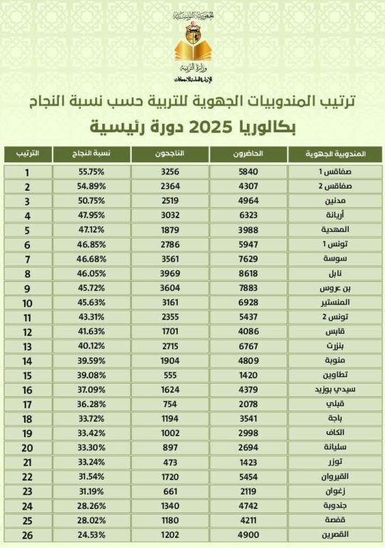 FB IMG 1750598327694 صفاقس الأولى وطنيا.. ترتيب المندوبيات حسب نسب النجاح في الباكالوريا