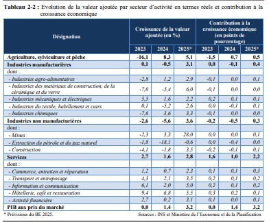 1 BCT : ce qu’il faut retenir de la croissance économique en 2024