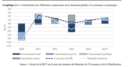 2 BCT : ce qu’il faut retenir de la croissance économique en 2024