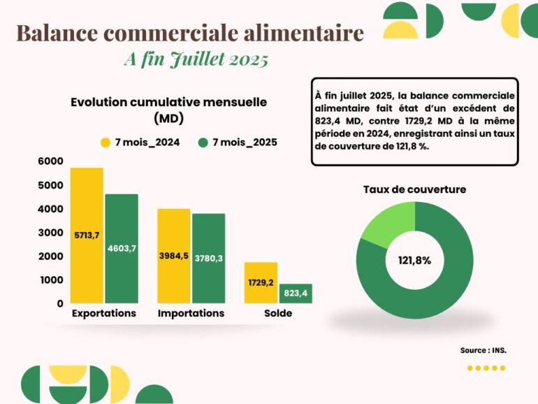 balance commerciale alimentaire La balance commerciale alimentaire excédentaire de 823,4 MD à fin juillet 2025