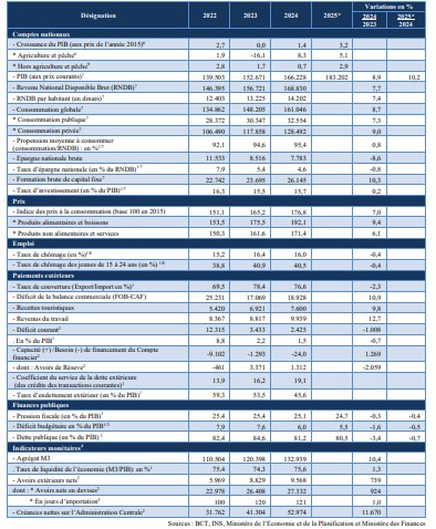 indicateurs economiques La BCT publie son rapport annuel 2024