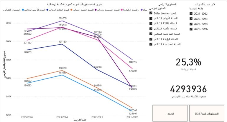 1 أرقام جديدة تكشف تطور كلفة مستلزمات العودة المدرسية