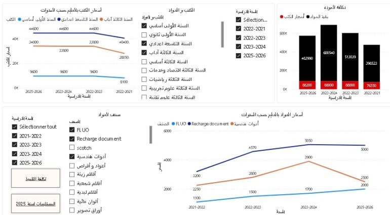 2 أرقام جديدة تكشف تطور كلفة مستلزمات العودة المدرسية