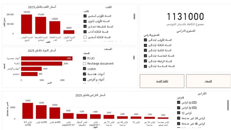 3 أرقام جديدة تكشف تطور كلفة مستلزمات العودة المدرسية